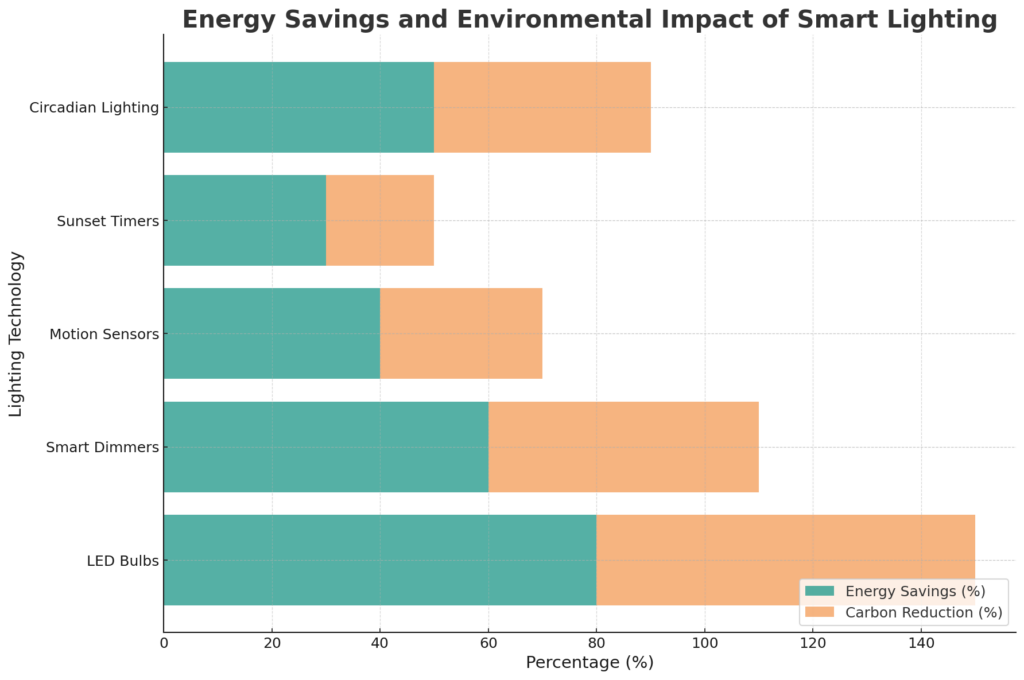 nfographic showing energy savings and carbon reduction potential of smart lighting.
