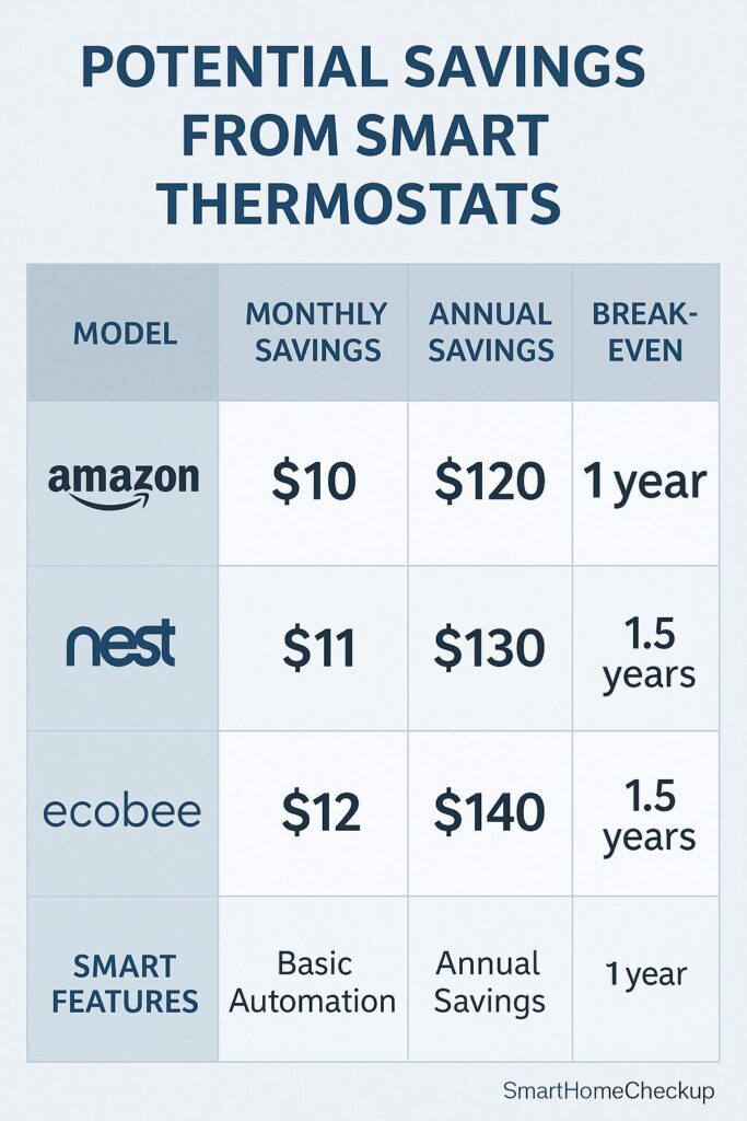 Visual table showing potential monthly and annual savings from Amazon, Nest, and ecobee thermostats.