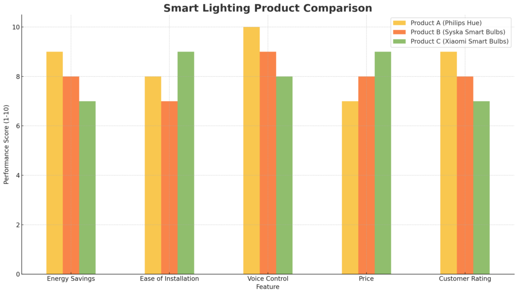Smart lighting product comparison chart.