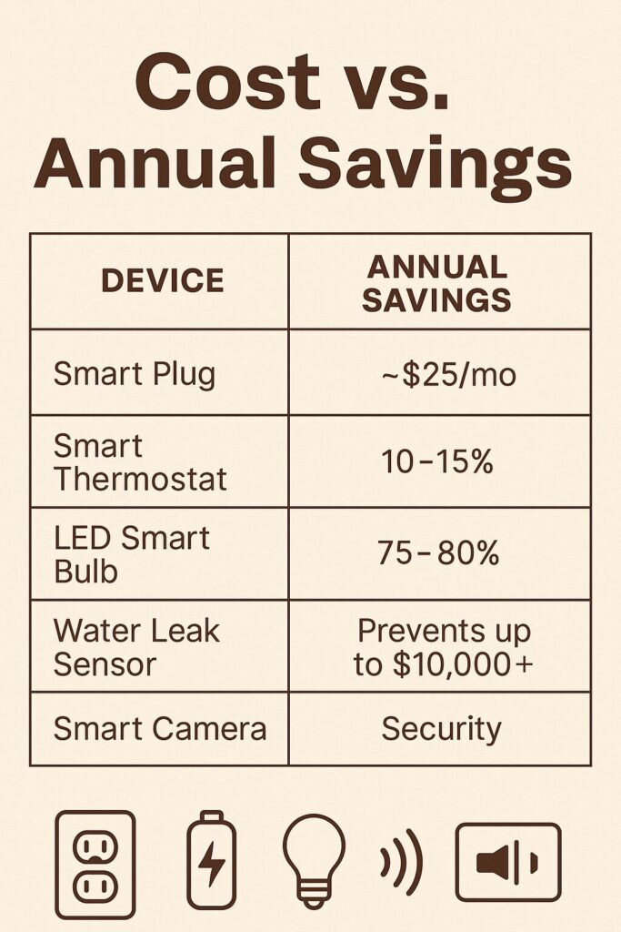 Smart home ROI table comparing device costs to estimated annual savings