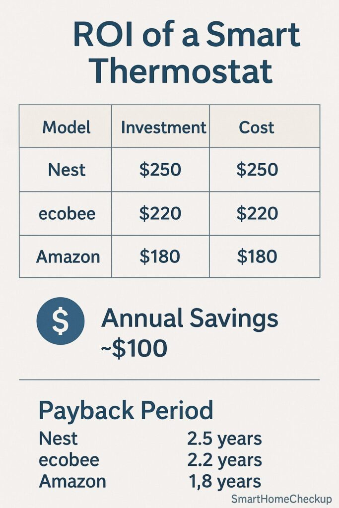 Table comparing initial investment, savings, and payback period for Nest, ecobee, and Amazon smart thermostats.