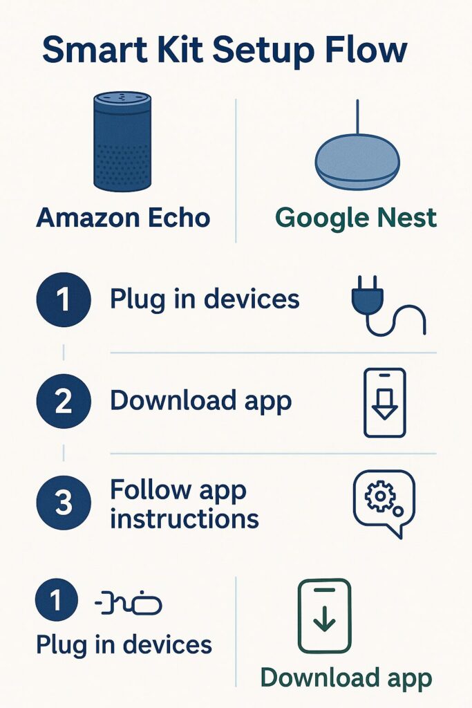 Step-by-step smart home setup for Echo and Nest