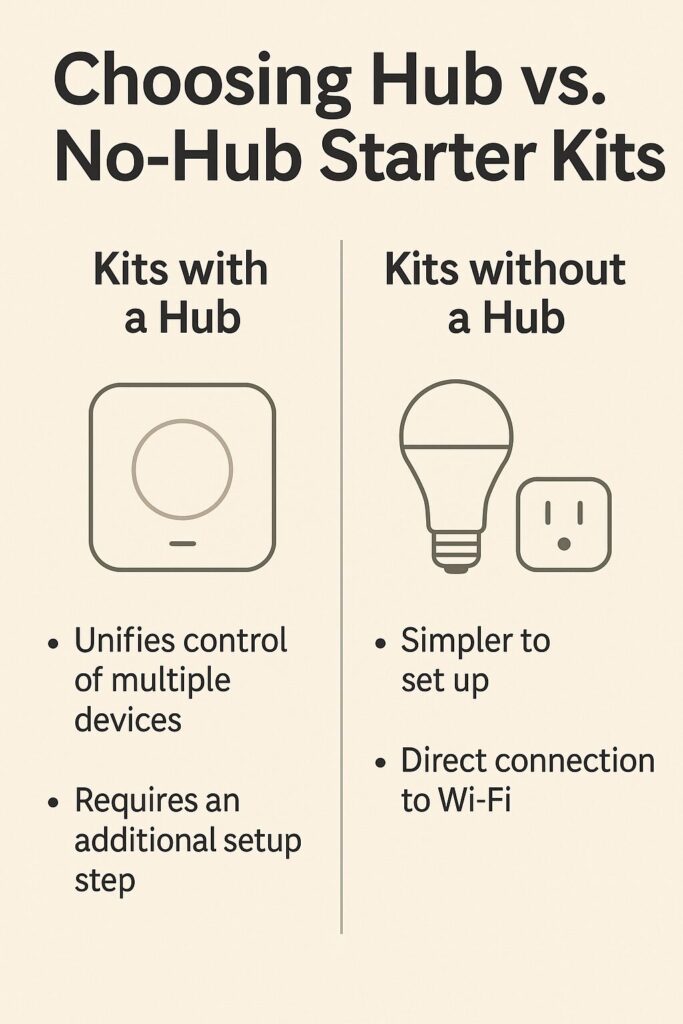 Comparison chart of hub vs. hub-free smart home kits