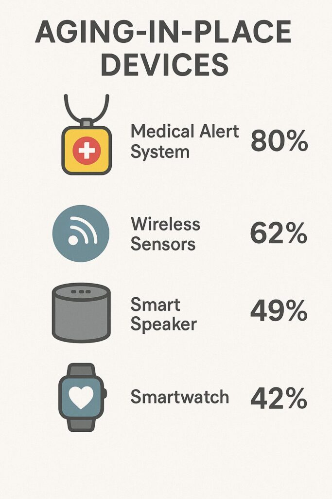 Infographic ranking top aging-in-place smart devices for seniors