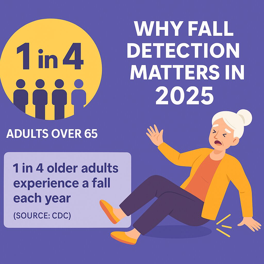 Infographic showing senior fall statistics, highlighting that 1 in 4 adults over 65 experience a fall each year (CDC data).