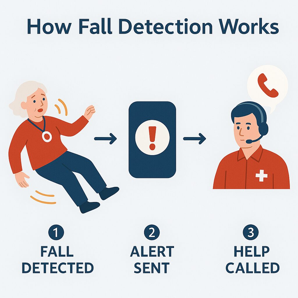 Flow diagram showing fall detection process: fall detected, alert sent, and help dispatched.