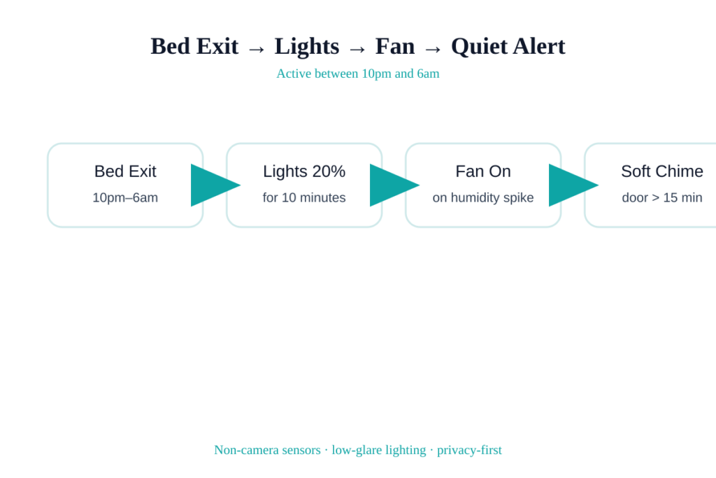 Flow from bed-exit to lights at 20%, bathroom fan on humidity, then soft door-dwell alert.