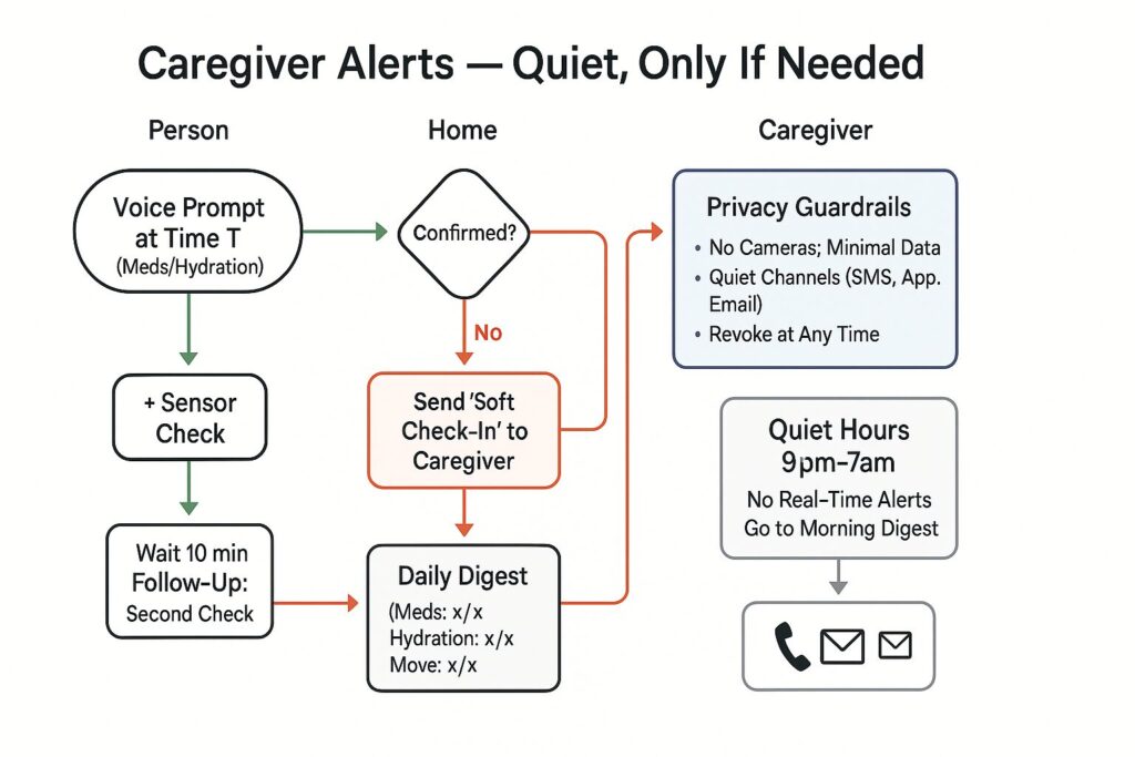 Caregiver alerts flow showing soft check‑ins only if two nudges fail, with privacy guardrails.